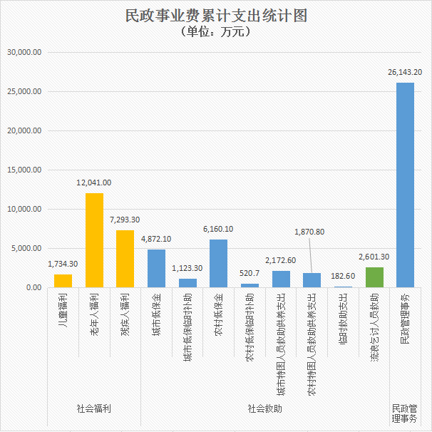 02民政事业费累计支出统计图.jpg