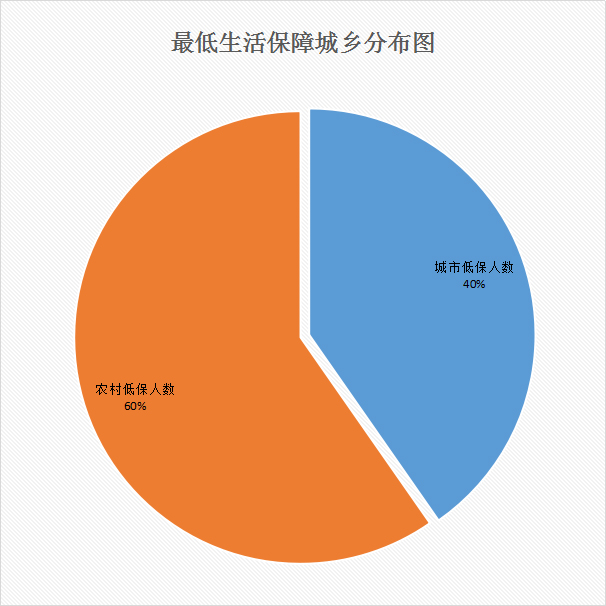 07最低生活保障城乡分布图.jpg