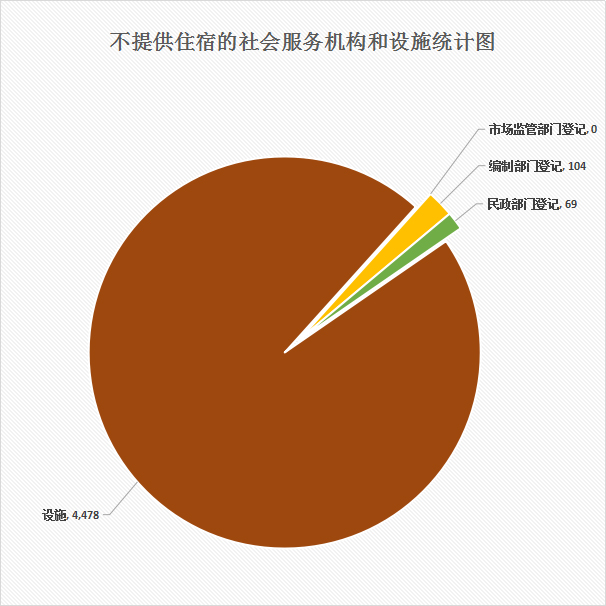 05不提供住宿的社会服务机构和设施统计图.jpg