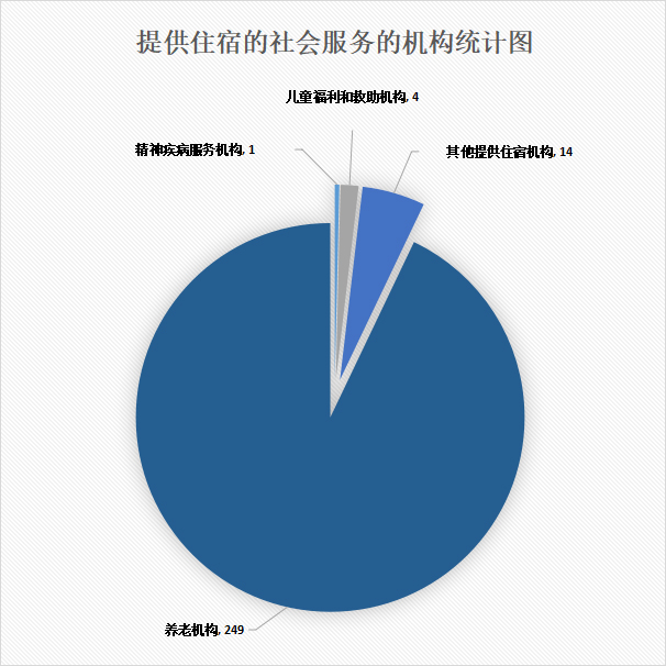 03提供住宿的社会服务的机构统计图.jpg