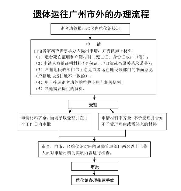 遗体运往广州市外的办理流程.png