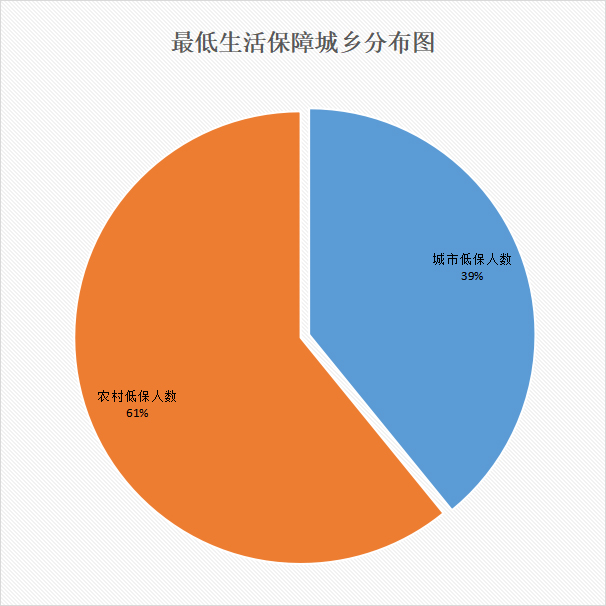 07最低生活保障城乡分布图.jpg