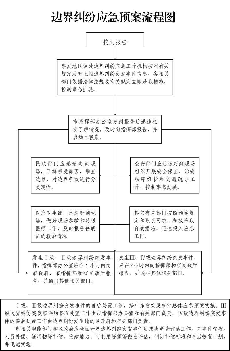 边界纠纷应急预案流程图.jpg