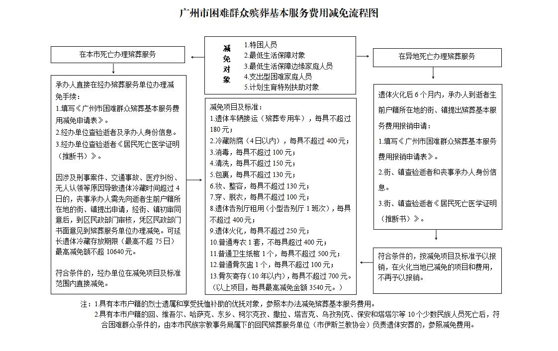 广州市困难群众殡葬基本服务费用减免流程.jpg